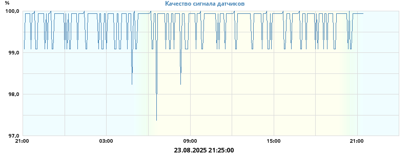 Качество сигнала датчиков