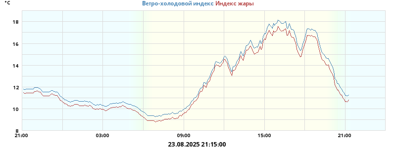 Жара-холод