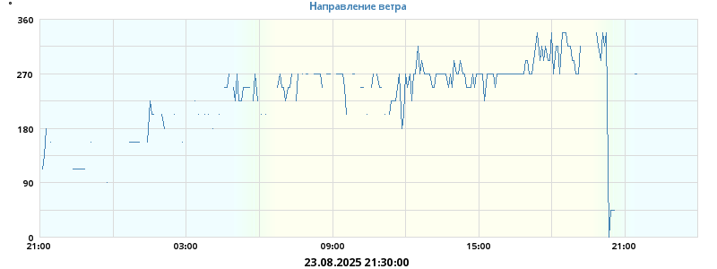 Направление ветра