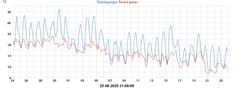 Температура