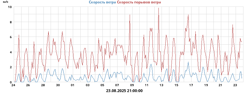 Ветер