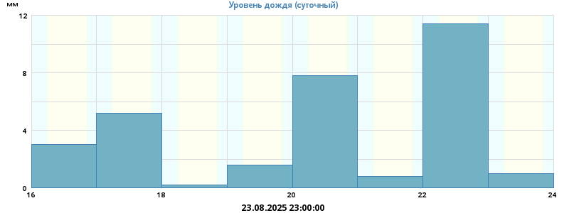 Дождь