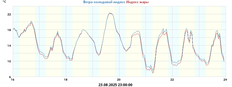 Жара-холод