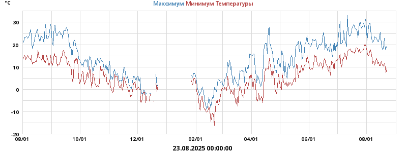 Ежедневные пики температуры Ежедневные пики температуры