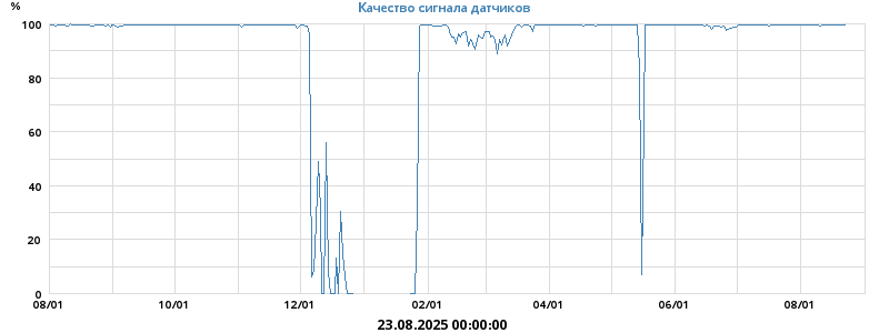 Качество сигнала датчиков