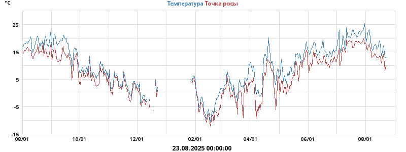 Температура